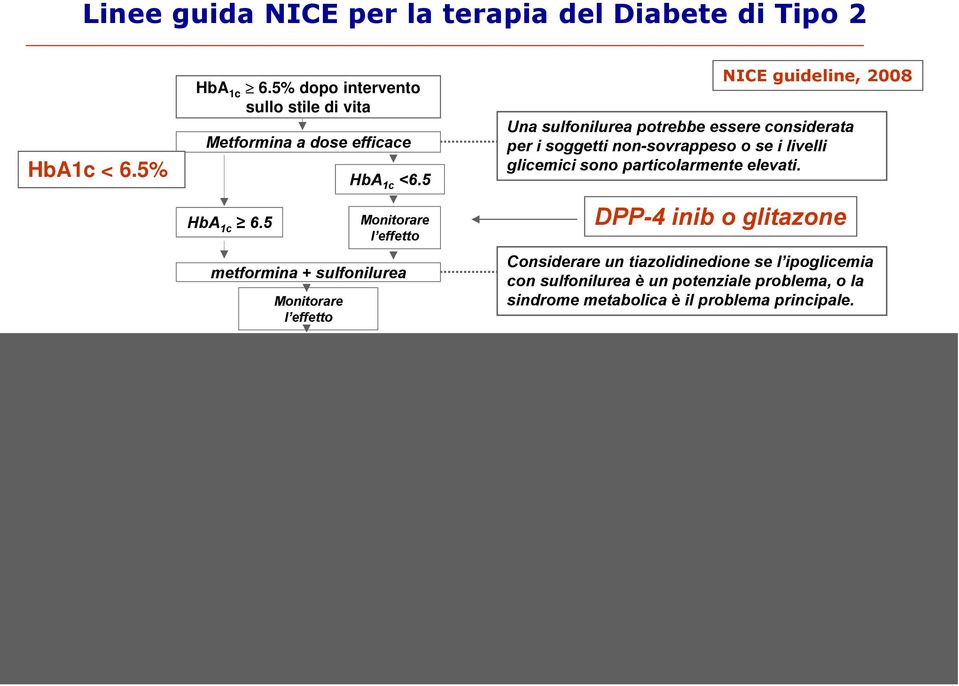 5 Insulina + metformina + sulfonilurea Monitorare l effetto Aumentare le dosi di insulina ed intensificare lo schema NICE guideline, 2008 Una sulfonilurea potrebbe essere considerata per i soggetti