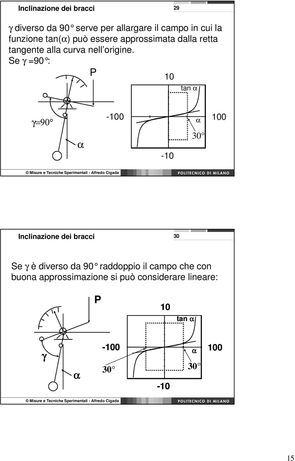 Se γ =90 : P 10 tan α γ=90 α -100 100 α -10 30 Inclinazione dei bracci 30 Se γ è diverso da 90