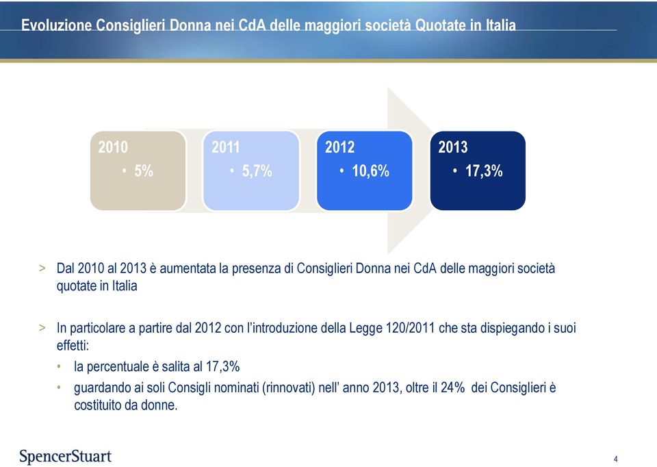 a partire dal 2012 con l introduzione della Legge 120/2011 che sta dispiegando i suoi effetti: la percentuale è salita al