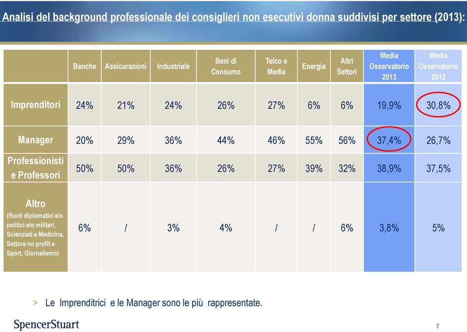 20% 29% 36% 44% 46% 55% 56% 37,4% 26,7% Professionisti e Professori 50% 50% 36% 26% 27% 39% 32% 38,9% 37,5% Altro (Ruoli diplomatici e/o politici e/o