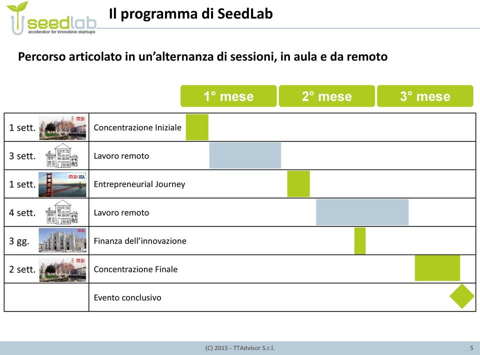 Concentrazione Iniziale 3 sett. Lavoro remoto 1 sett.