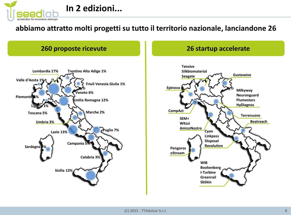 Alto Adige 1% Valle d Aosta 1% Friuli Venezia Giulia 1% Veneto 6% Piemonte 5% Emilia Romagna 12% Liguria 1% Toscana 5% Marche 2% Umbria 3% Lazio 13%