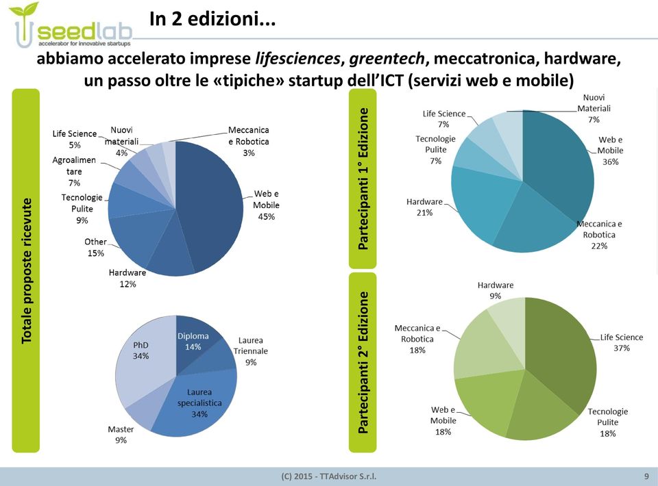 .. abbiamo accelerato imprese lifesciences, greentech,