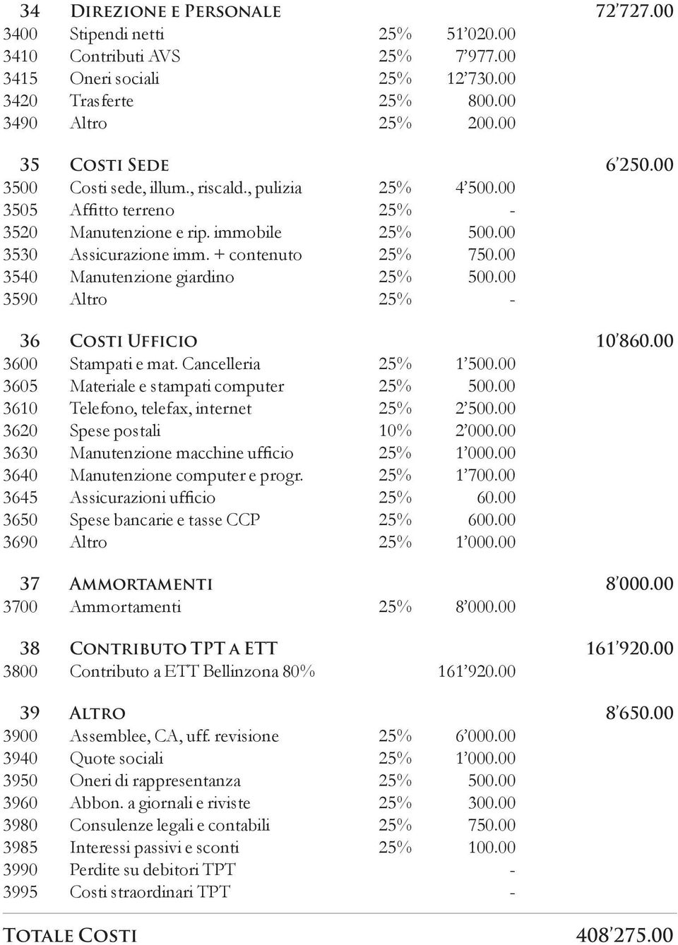 00 3540 Manutenzione giardino 25% 500.00 3590 Altro 25% - 36 Costi Ufficio 10 860.00 3600 Stampati e mat. Cancelleria 25% 1 500.00 3605 Materiale e stampati computer 25% 500.