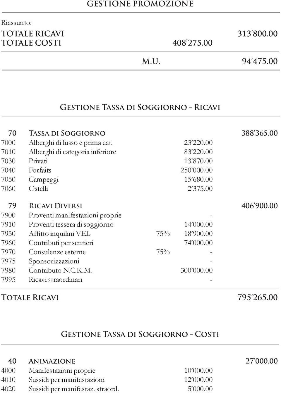 00 7900 Proventi manifestazioni proprie - 7910 Proventi tessera di soggiorno 14 000.00 7950 Affitto inquilini VEL 75% 18 900.00 7960 Contributi per sentieri 74 000.