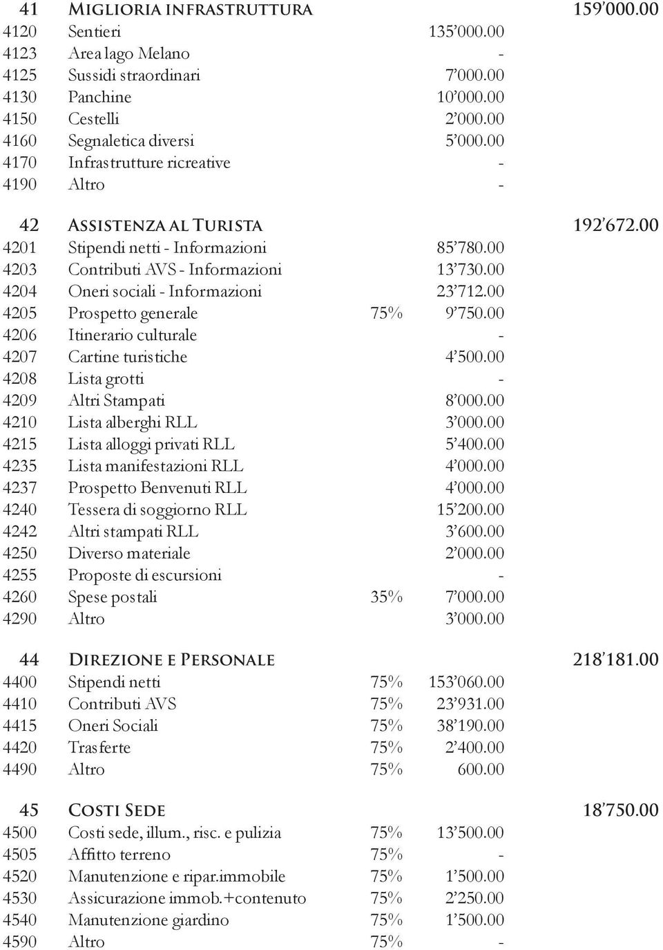 00 4203 Contributi AVS - Informazioni 13 730.00 4204 Oneri sociali - Informazioni 23 712.00 4205 Prospetto generale 75% 9 750.00 4206 Itinerario culturale - 4207 Cartine turistiche 4 500.