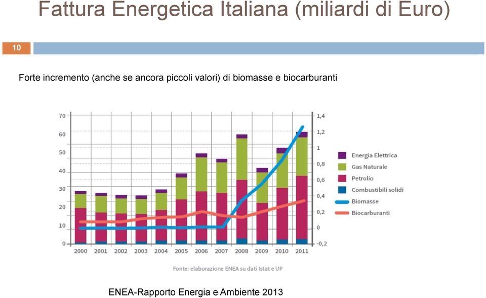 ancora piccoli valori) di biomasse e