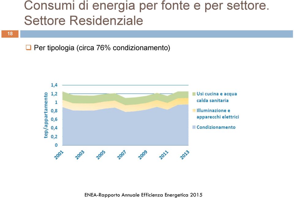 Settore Residenziale Per tipologia