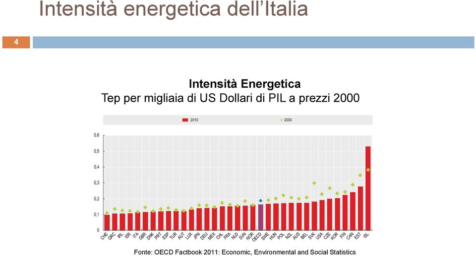 PIL a prezzi 2000 Fonte: OECD Factbook 2011: