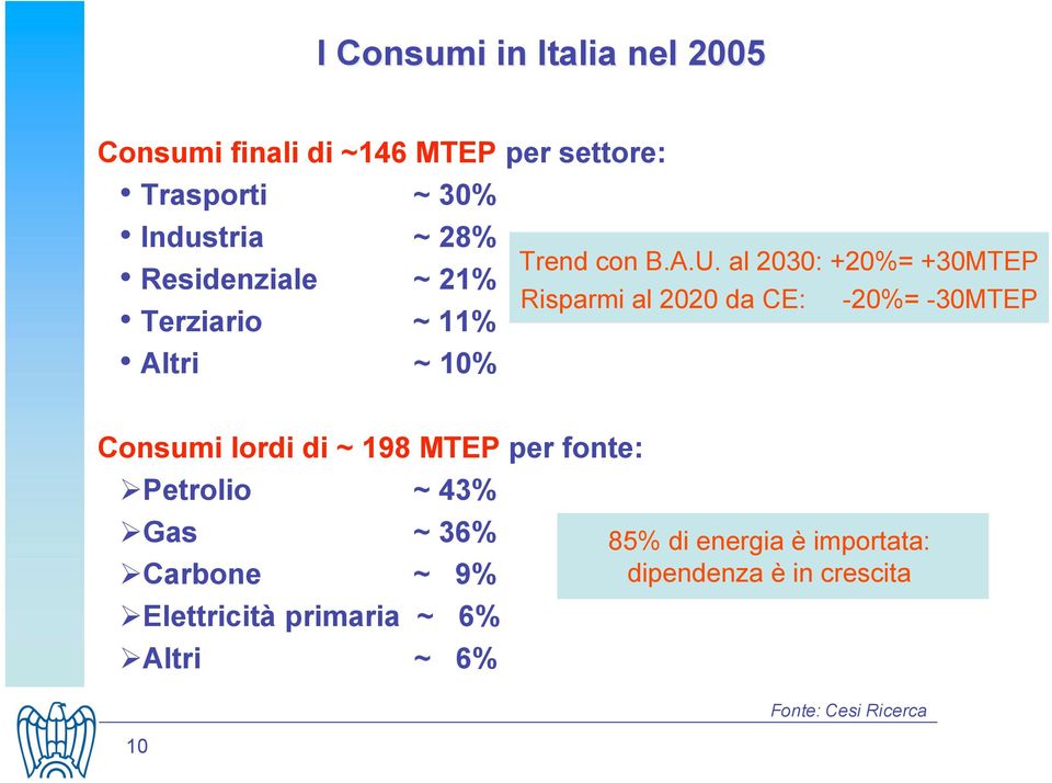 al 2030: +20%= +30MTEP Risparmi al 2020 da CE: -20%= -30MTEP Consumi lordi di ~ 198 MTEP per fonte:!