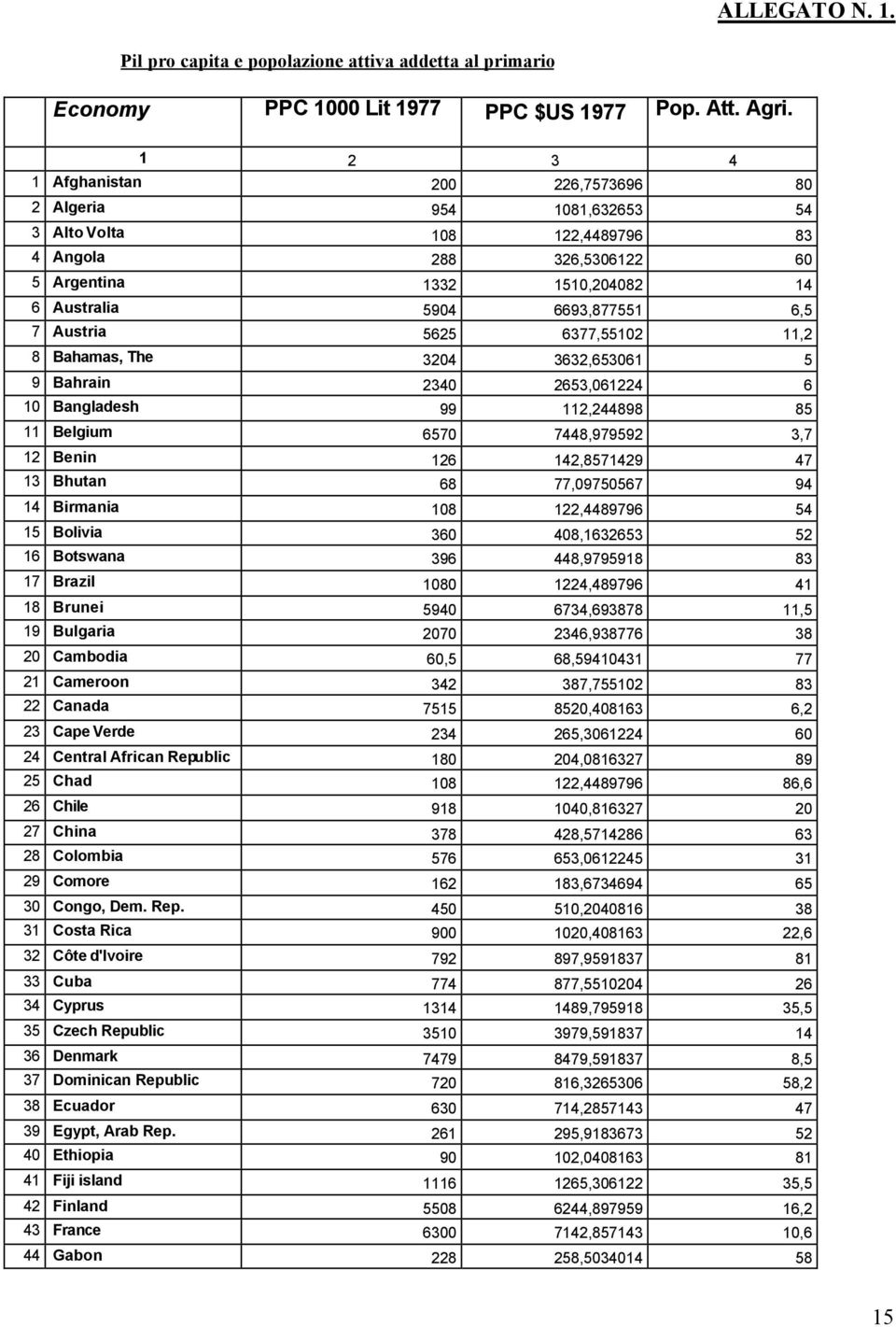 Bahamas, The 34 363,65361 5 9 Bahrain 3 653,614 6 1 Bangladesh 99 11,44898 85 11 Belgium 657 7448,97959 3,7 1 Benin 16 14,857149 47 13 Bhutan 68 77,975567 94 14 Birmania 18 1,4489796 54 15 Bolivia 3