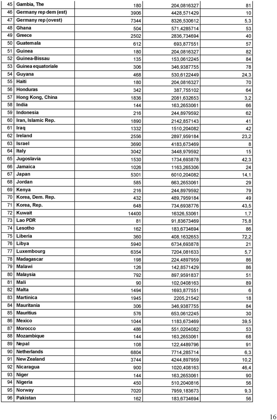 58 India 144 163,65361 66 59 Indonesia 16 44,897959 6 Iran, Islamic Rep.