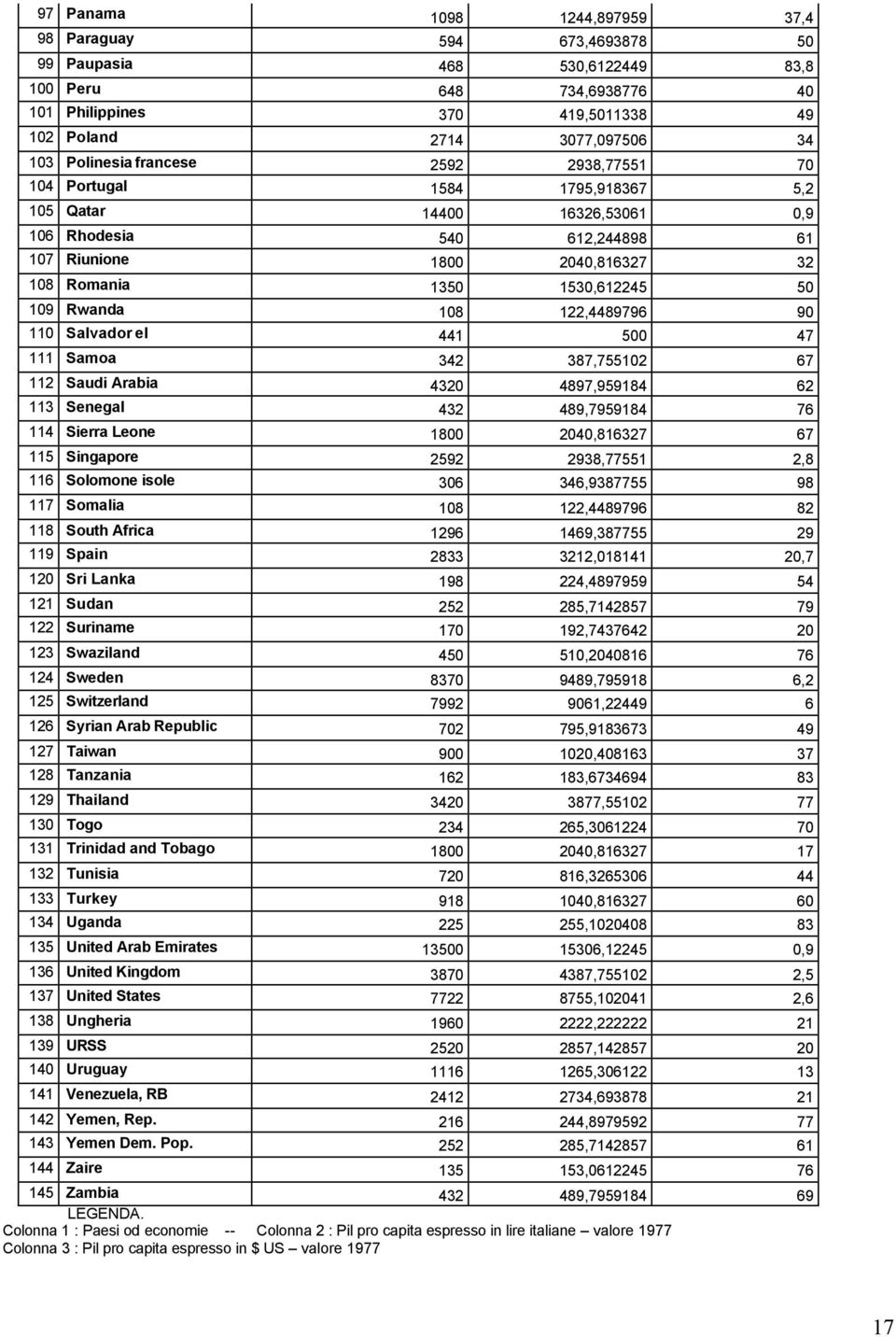 Samoa 34 387,7551 67 11 Saudi Arabia 43 4897,959184 6 113 Senegal 43 489,7959184 76 114 Sierra Leone 18,81637 67 115 Singapore 59 938,77551,8 116 Solomone isole 36 346,9387755 98 117 Somalia 18