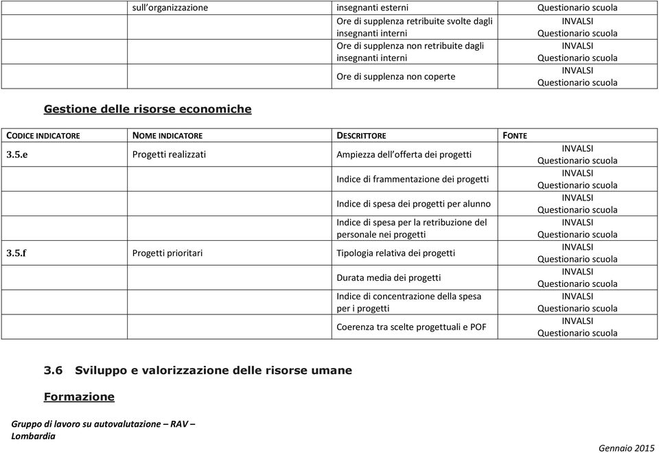 e Progetti realizzati Ampiezza dell offerta dei progetti Indice di frammentazione dei progetti Indice di spesa dei progetti per alunno Indice di spesa per la