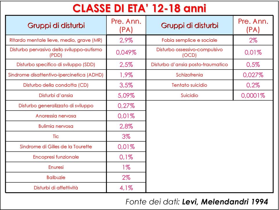 Balbuzie Disturbi di affettività CLASSE DI ETA 12-18 18 anni Pre. Ann.