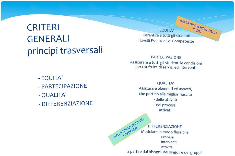 servizi ed interventi QUALITA Assicurare elementi ed aspetti, che portino alla miglior riuscita - delle attività - dei