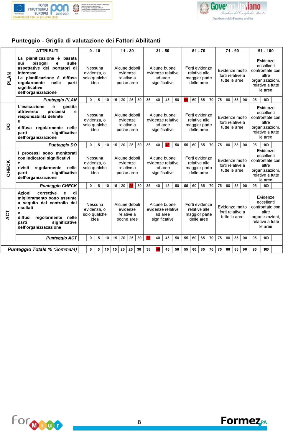 rsponsabilità dfinit diffusa rgolarmnt nll dll organizzazion I procssi sono monitorati con indicatori significativi rivisti rgolarmnt nll dll organizzazion rlativ Forti ll tutt Puntggio DO 0 5 10 15