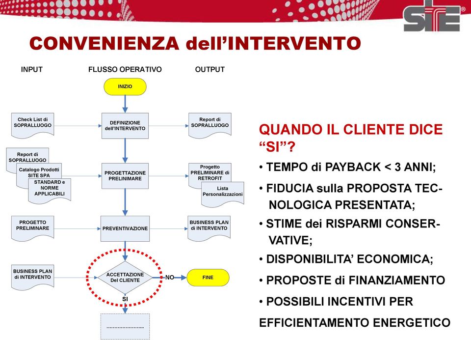 TEMPO di PAYBACK < 3 ANNI; FIDUCIA sulla PROPOSTA TEC- NOLOGICA PRESENTATA; PROGETTO PRELIMINARE PREVENTIVAZIONE BUSINESS PLAN di INTERVENTO STIME dei RISPARMI CONSER-