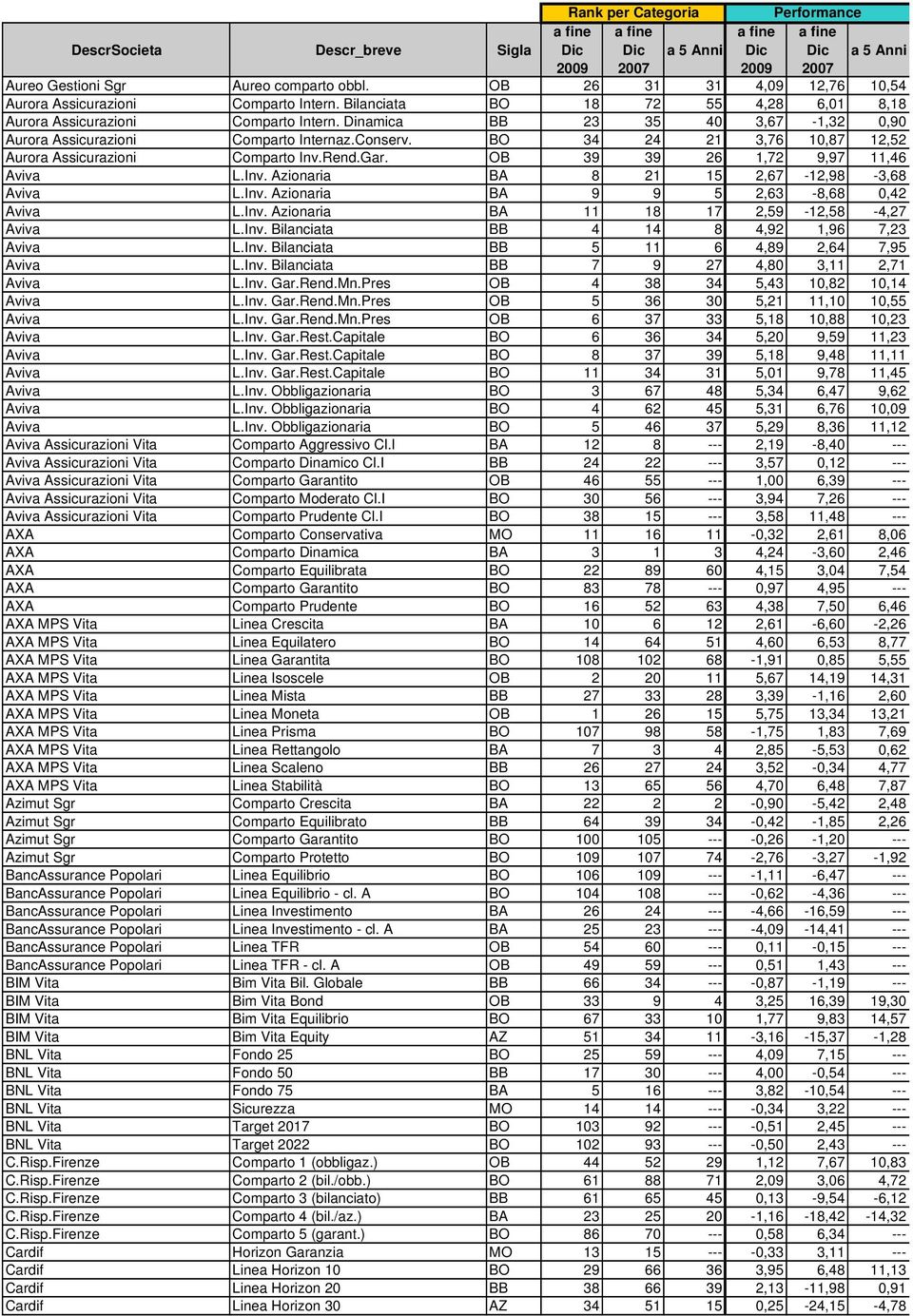 Inv. Azionaria BA 9 9 5 2,63-8,68 0,42 Aviva L.Inv. Azionaria BA 11 18 17 2,59-12,58-4,27 Aviva L.Inv. Bilanciata BB 4 14 8 4,92 1,96 7,23 Aviva L.Inv. Bilanciata BB 5 11 6 4,89 2,64 7,95 Aviva L.Inv. Bilanciata BB 7 9 27 4,80 3,11 2,71 Aviva L.