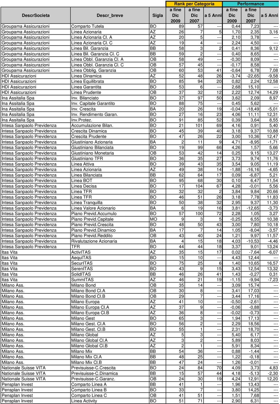 Garanzia Cl. C BB 59 2 --- 0,40 8,65 --- Groupama Assicurazioni Linea Obbl. Garanzia Cl. A OB 58 49 --- -0,30 8,09 --- Groupama Assicurazioni Linea Obbl. Garanzia Cl. C OB 57 45 --- -0,17 8,58 --- Groupama Assicurazioni Linea Obblig.