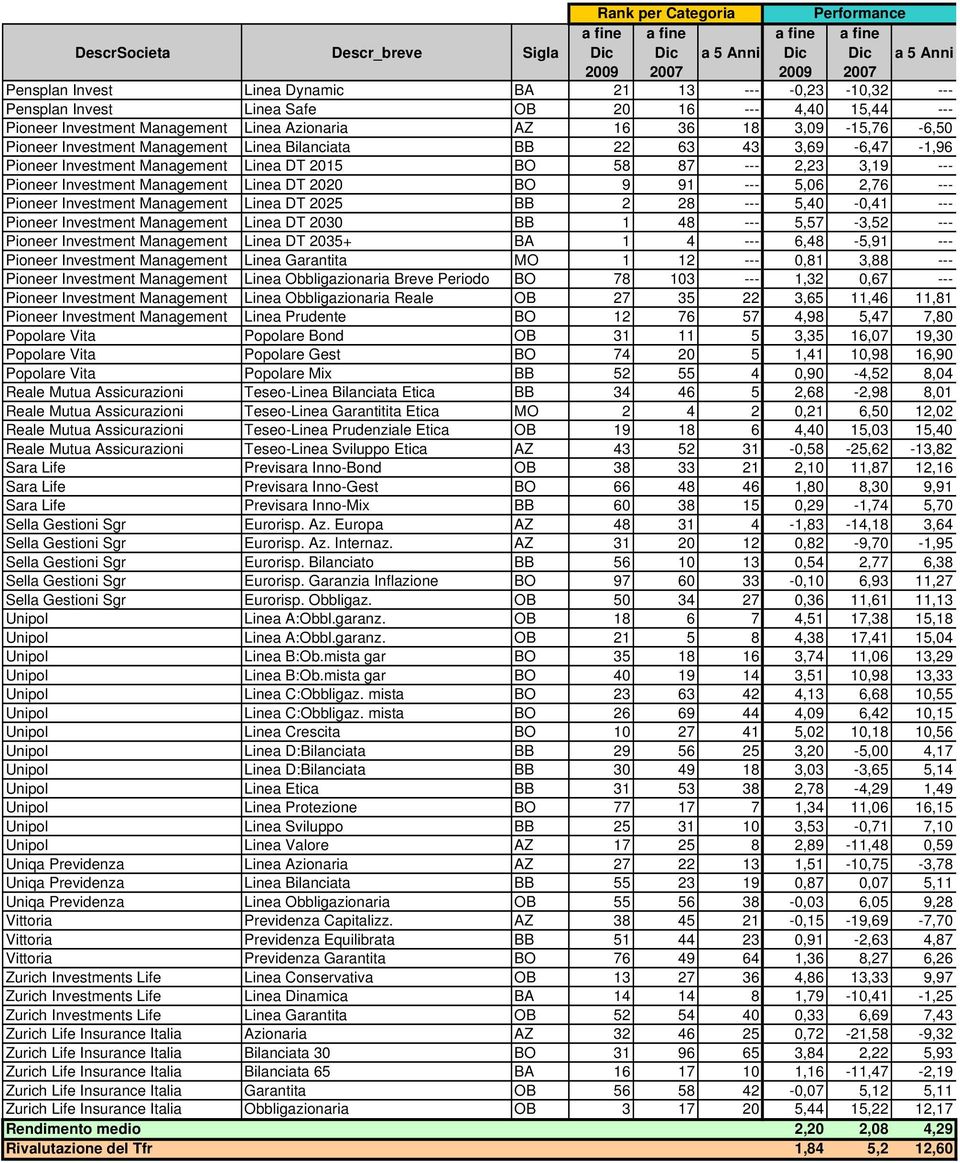 2,76 --- Pioneer Investment Management Linea DT 2025 BB 2 28 --- 5,40-0,41 --- Pioneer Investment Management Linea DT 2030 BB 1 48 --- 5,57-3,52 --- Pioneer Investment Management Linea DT 2035+ BA 1