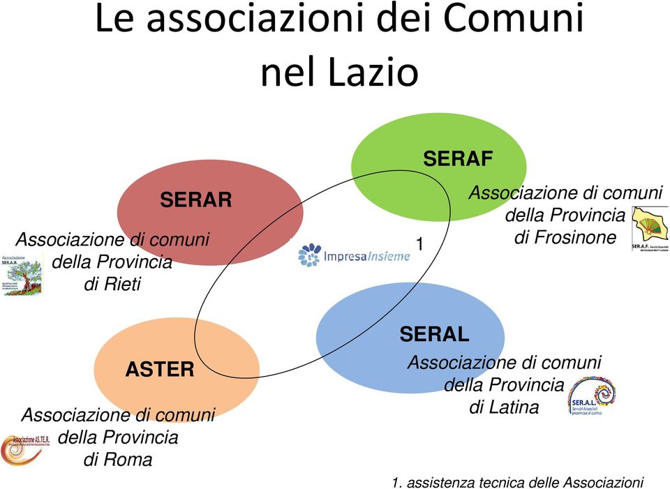 Frosinone ASTER Associazione di comuni della Provincia di Roma SERAL