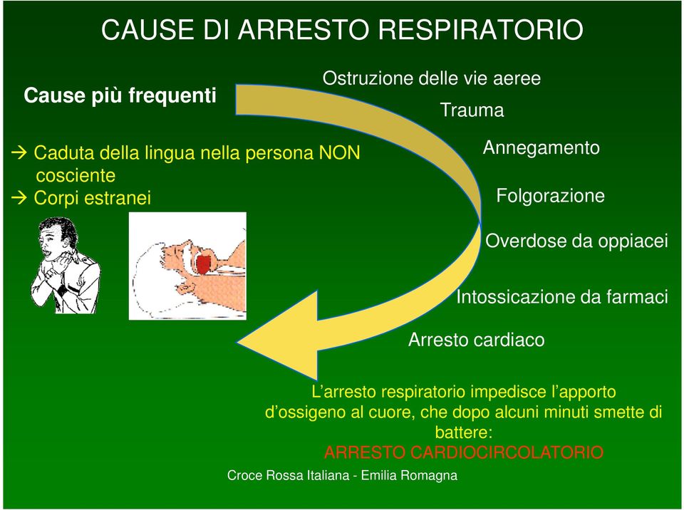 da oppiacei Intossicazione da farmaci Arresto cardiaco L arresto respiratorio impedisce l