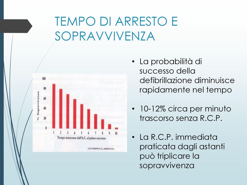 10-12% circa per minuto trascorso senza R.C.P.