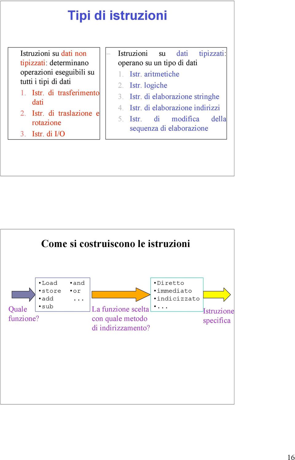 Istr.. di elaborazione indirizzi 5. Istr.. di modifica della sequenza di elaborazione Come si costruiscono le istruzioni Load and store or add.