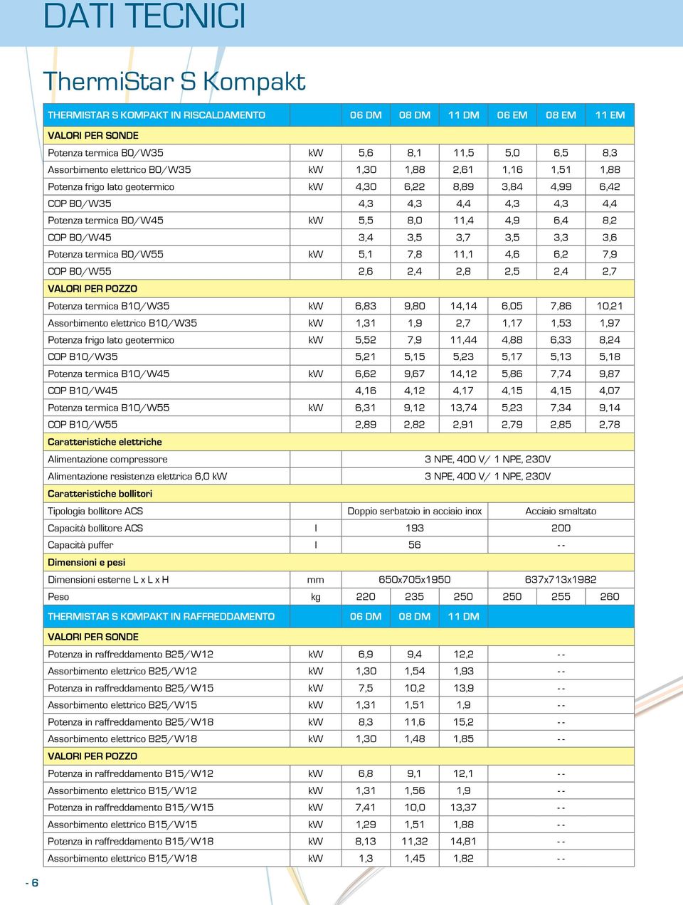 3,4 3,5 3,7 3,5 3,3 3,6 Potenza termica B0/W55 kw 5,1 7,8 11,1 4,6 6,2 7,9 COP B0/W55 2,6 2,4 2,8 2,5 2,4 2,7 VALORI PER POZZO Potenza termica B10/W35 kw 6,83 9,80 14,14 6,05 7,86 10,21 Assorbimento