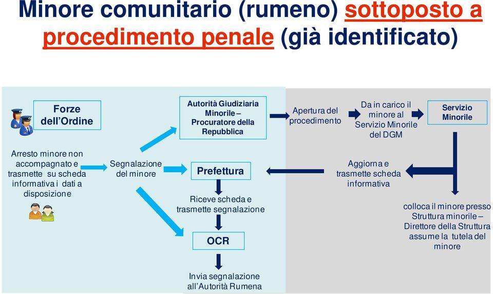 trasmette su scheda informativa i dati a disposizione Segnalazione del minore Prefettura Riceve scheda e trasmette segnalazione OCR Aggiorna e