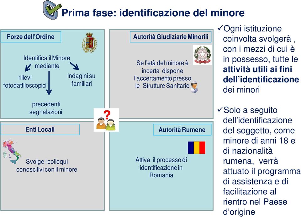 identificazione dei minori precedenti segnalazioni Enti Locali Svolge i colloqui conoscitivi con il minore?