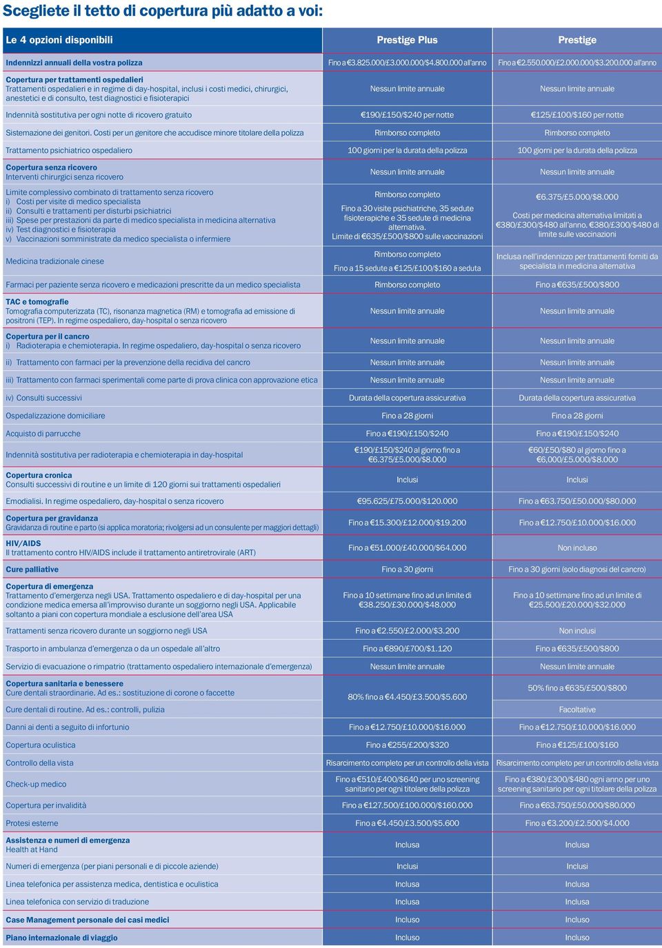 000 all anno Copertura per trattamenti ospedalieri Trattamenti ospedalieri e in regime di day-hospital, inclusi i costi medici, chirurgici, anestetici e di consulto, test diagnostici e fisioterapici