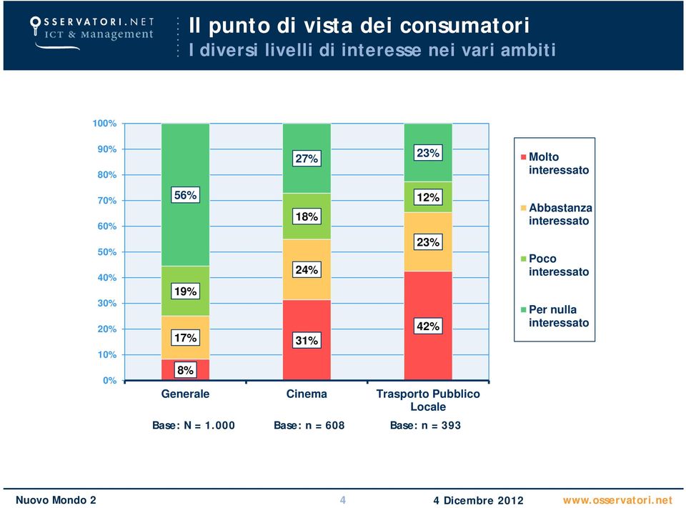 8% 18% 24% 31% 12% 23% 42% Generale Cinema Trasporto Pubblico Locale Base: N