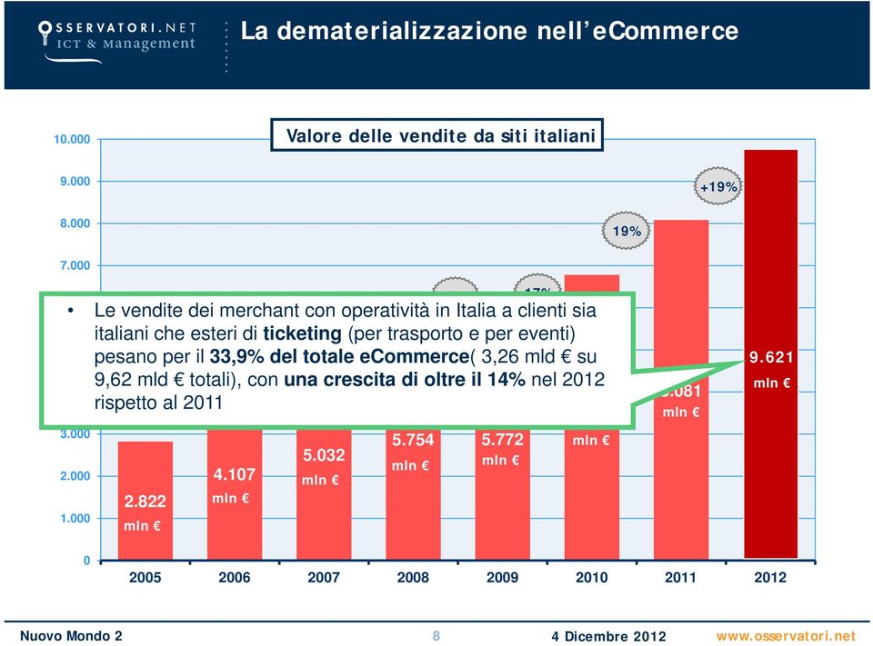 pesano per il 33,9% +23% del totale ecommerce( 3,26 mld su 9,62 mld totali), con una crescita di oltre il 14% nel 2012 6.000 5.000 4.