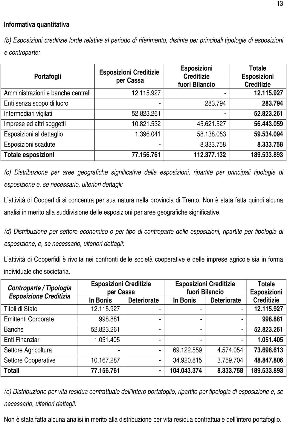 794 Intermediari vigilati 52.823.261-52.823.261 Imprese ed altri soggetti 10.821.532 45.621.527 56.443.059 Esposizioni al dettaglio 1.396.041 58.138.053 59.534.094 Esposizioni scadute - 8.333.758 8.