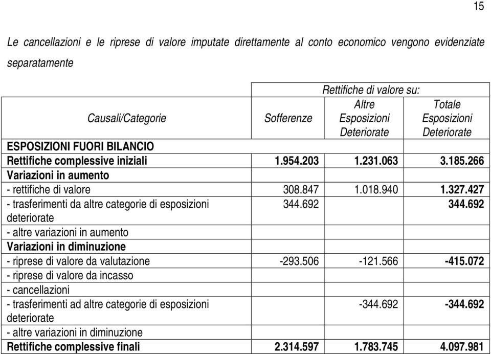 327.427 - trasferimenti da altre categorie di esposizioni 344.692 344.692 deteriorate - altre variazioni in aumento Variazioni in diminuzione - riprese di valore da valutazione -293.506-121.566-415.