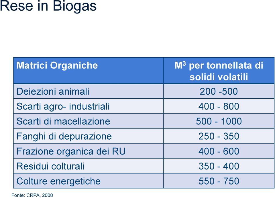 macellazione 500-1000 Fanghi di depurazione 250-350 Frazione organica dei