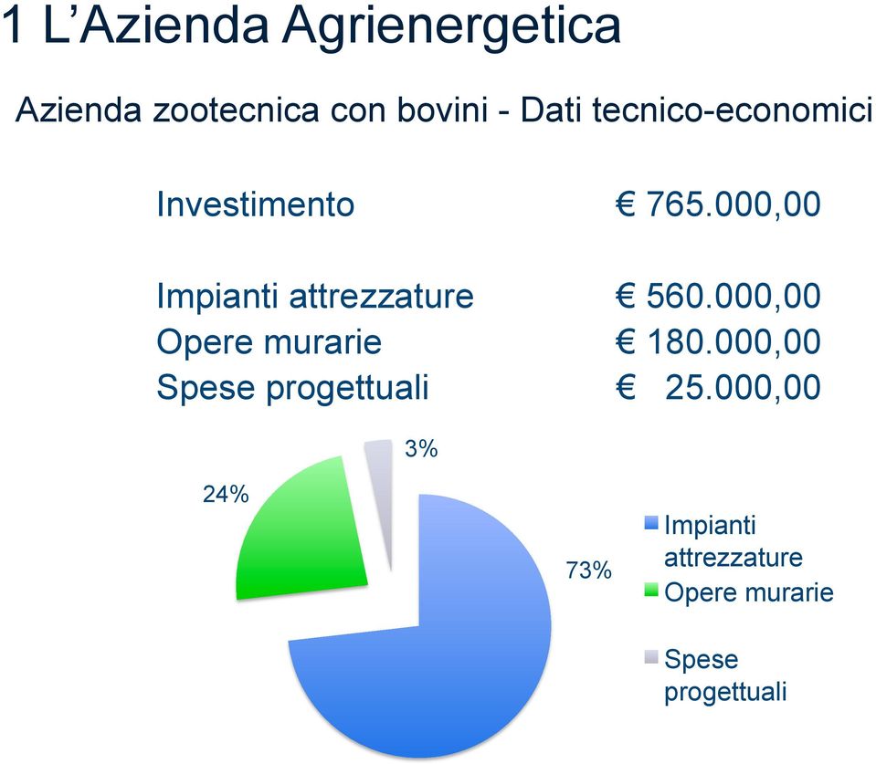 000,00 Impianti attrezzature 560.000,00 Opere murarie 180.