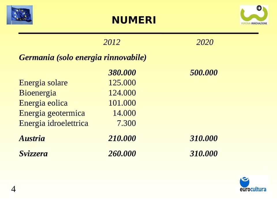 000 Energia eolica 101.000 Energia geotermica 14.