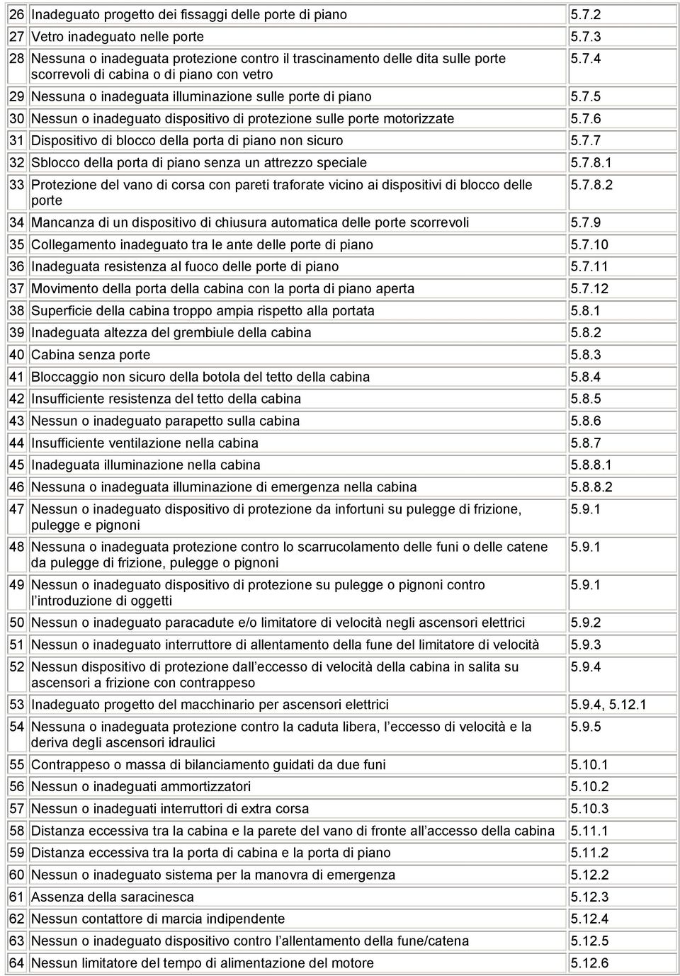 7.7 32 Sblocco della porta di piano senza un attrezzo speciale 5.7.8.1 33 Protezione del vano di corsa con pareti traforate vicino ai dispositivi di blocco delle porte 5.7.8.2 34 Mancanza di un dispositivo di chiusura automatica delle porte scorrevoli 5.