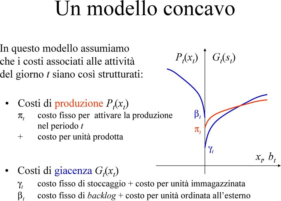 nel periodo t + costo per unità prodotta β t π t Costi di giacenza G t (x t ) γ t β t costo fisso di