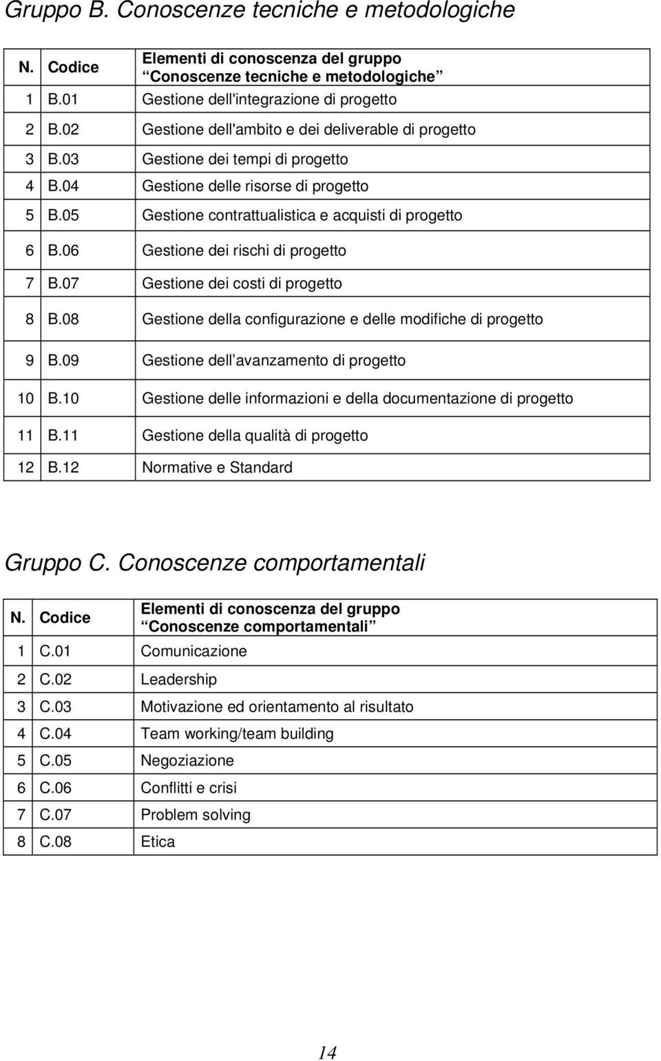 06 Gestione dei rischi di progetto 7 B.07 Gestione dei costi di progetto 8 B.08 Gestione della configurazione e delle modifiche di progetto 9 B.09 Gestione dell avanzamento di progetto 10 B.