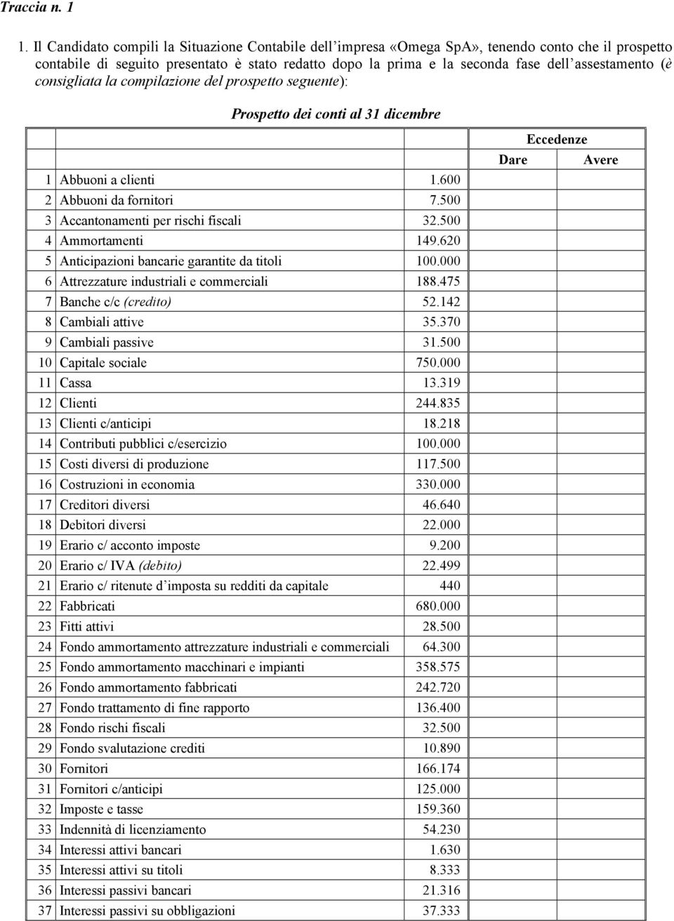 (è consigliata la compilazione del prospetto seguente): Prospetto dei conti al 31 dicembre 1 Abbuoni a clienti 1.600 2 Abbuoni da fornitori 7.500 3 Accantonamenti per rischi fiscali 32.