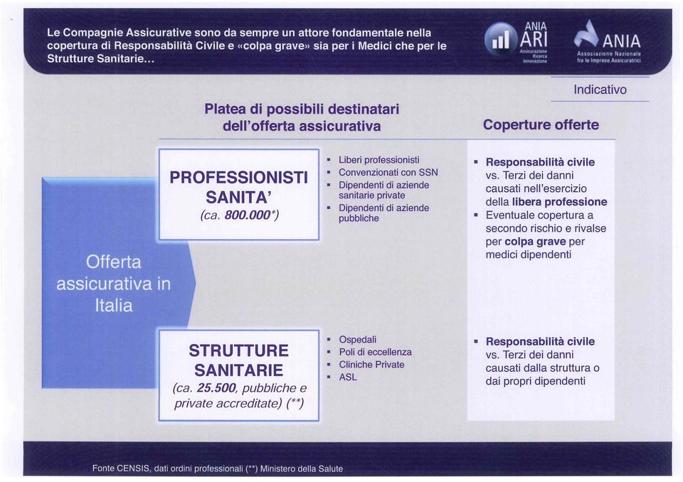 Terzi dei danni causati nell'esercizio della libera professione Eventuale copertura a secondo rischio e rivalse per colpa grave per medici dipendenti STRUTTURE SANTARE (ca.