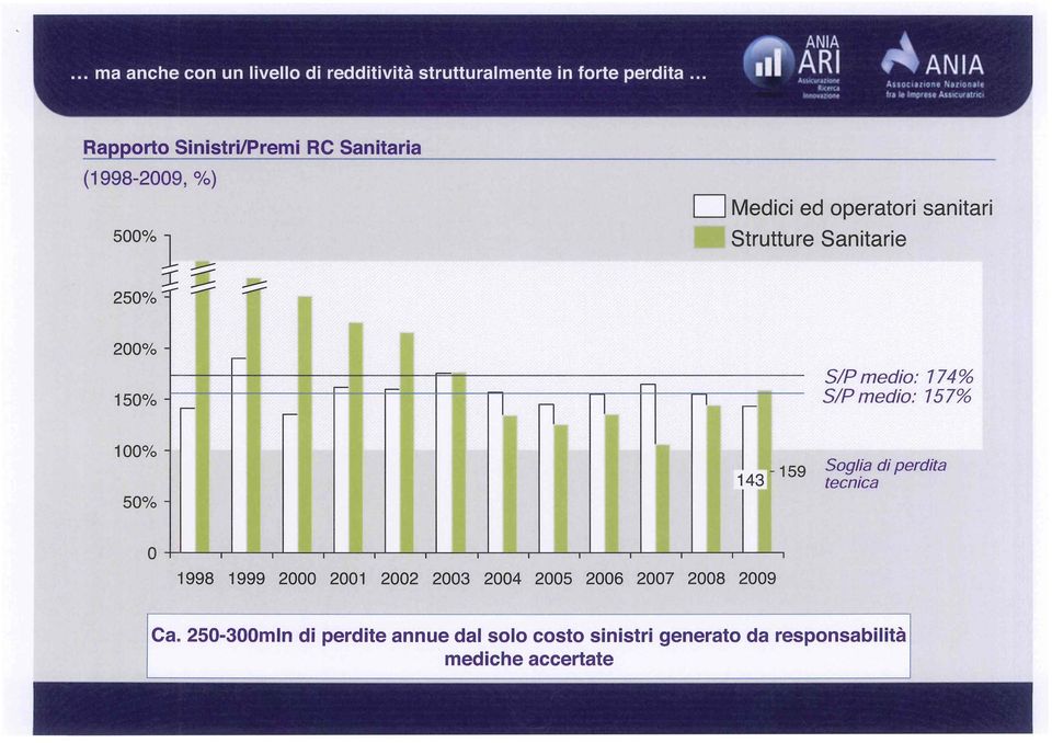 ..- c- D Medici ed operatori sanitari Strutture Sanitarie 143-159 S/P medio: 174% S/P medio: 157% Soglia