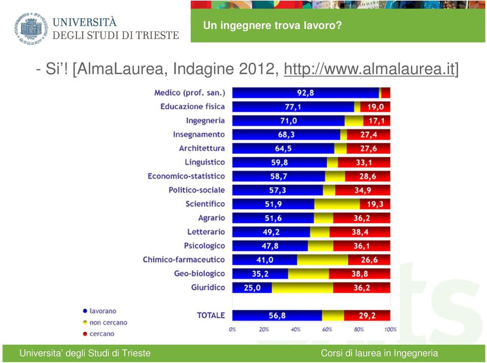 [AlmaLaurea, Indagine