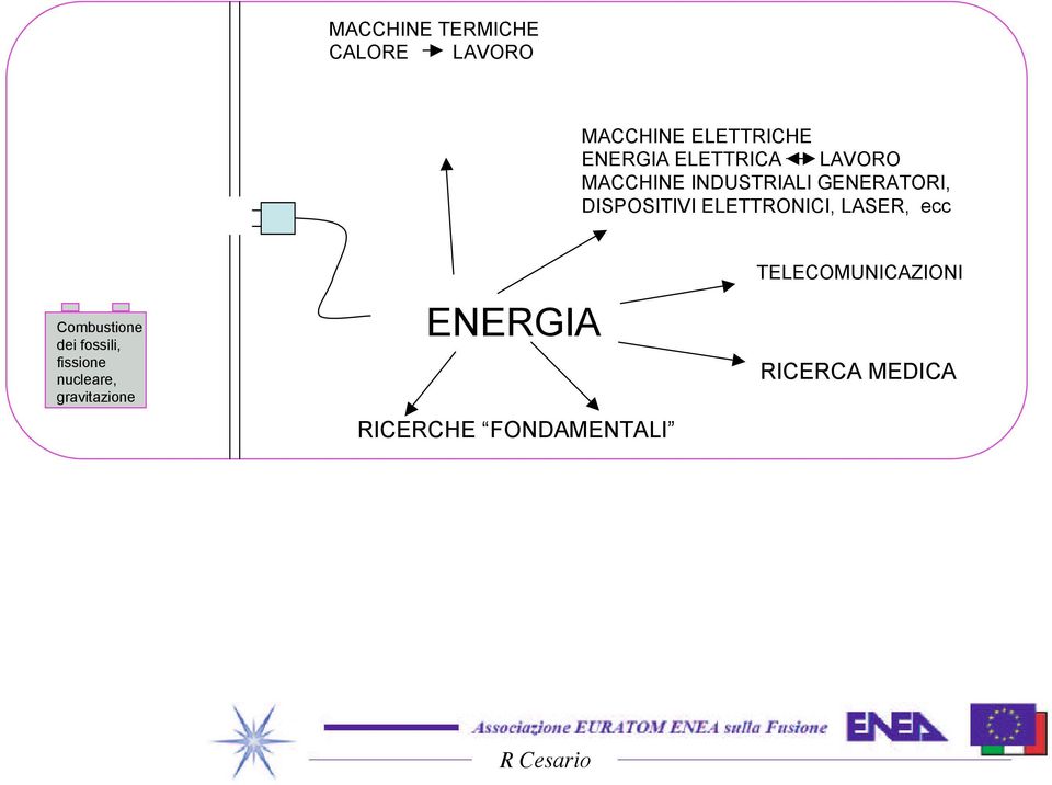 ELETTRONICI, LASER, ecc Combustione dei fossili, fissione nucleare,