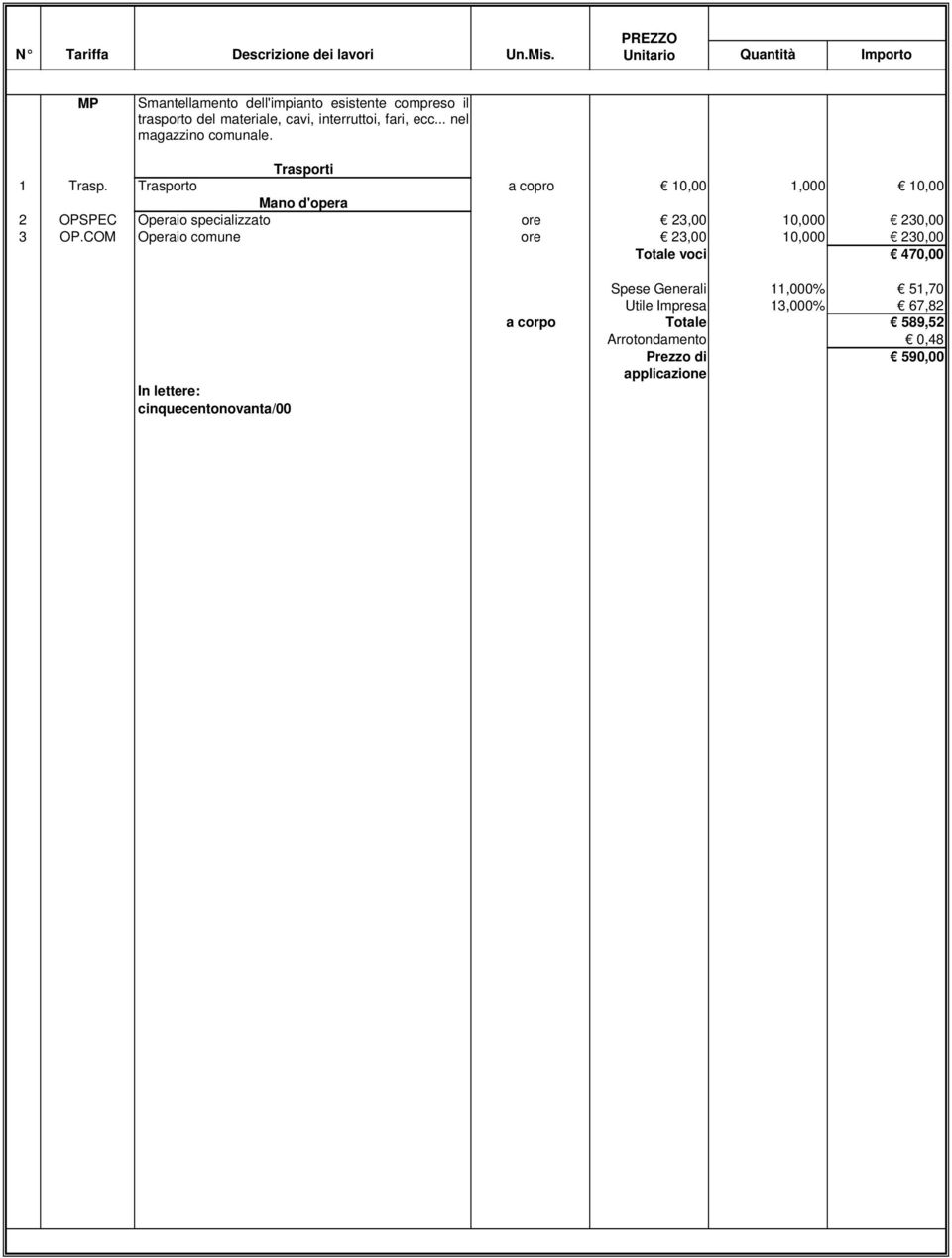 Trasporto a copro 10,00 1,000 10,00 Mano d'opera 2 OPSPEC Operaio specializzato ore 23,00 10,000 230,00 3