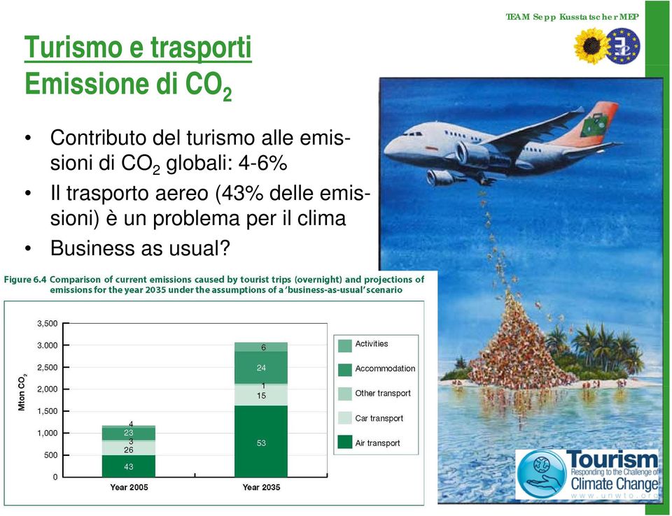 globali: 4-6% Il trasporto aereo (43% delle